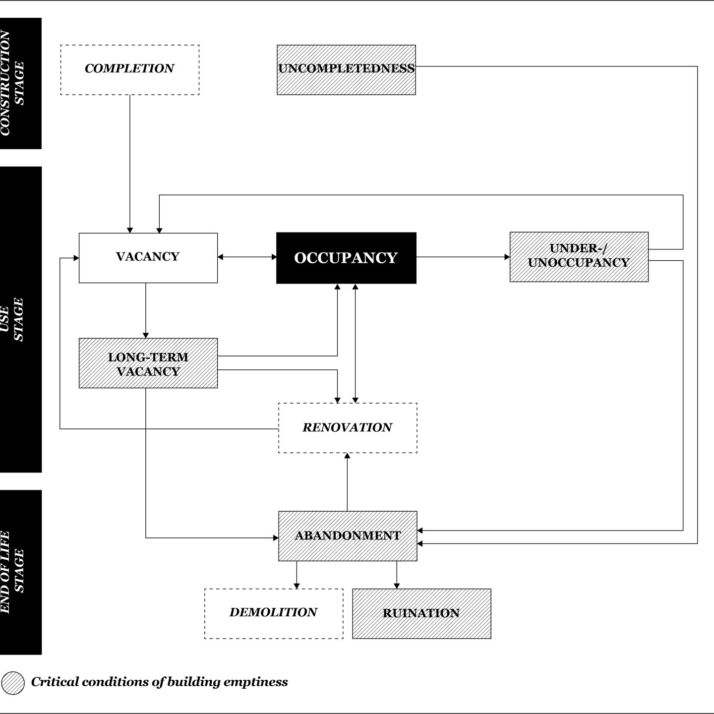 Reconceptualising housing emptiness beyond vacancy and abandonment