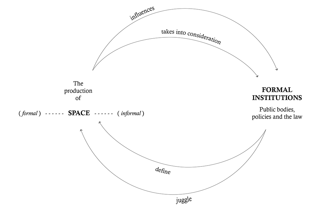 Formal Institutions and the Production of Informal Urban Spaces